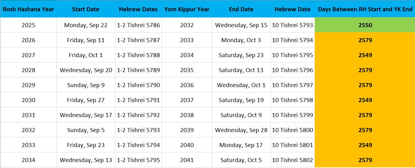 2550 day prophetic tribulation timeline
